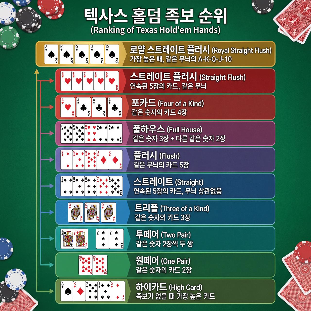 홀덤 족보 순위표 2026 - 로열 스트레이트 플러시부터 하이카드까지 텍사스홀덤 핸드 랭킹 완벽 정리 인포그래픽